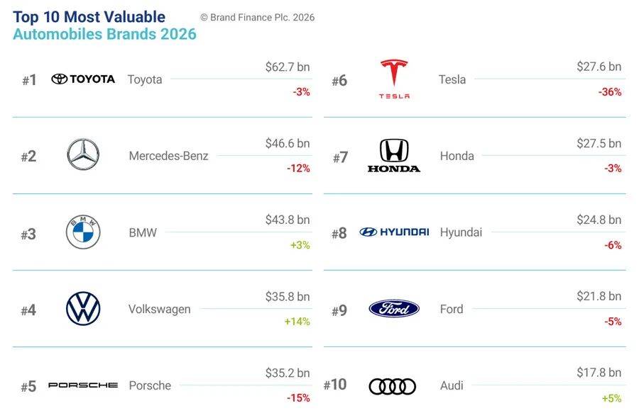 2026年全球汽车品牌价值100强,比亚迪、吉利、问界等24个中国品牌上榜 | 行业榜单
