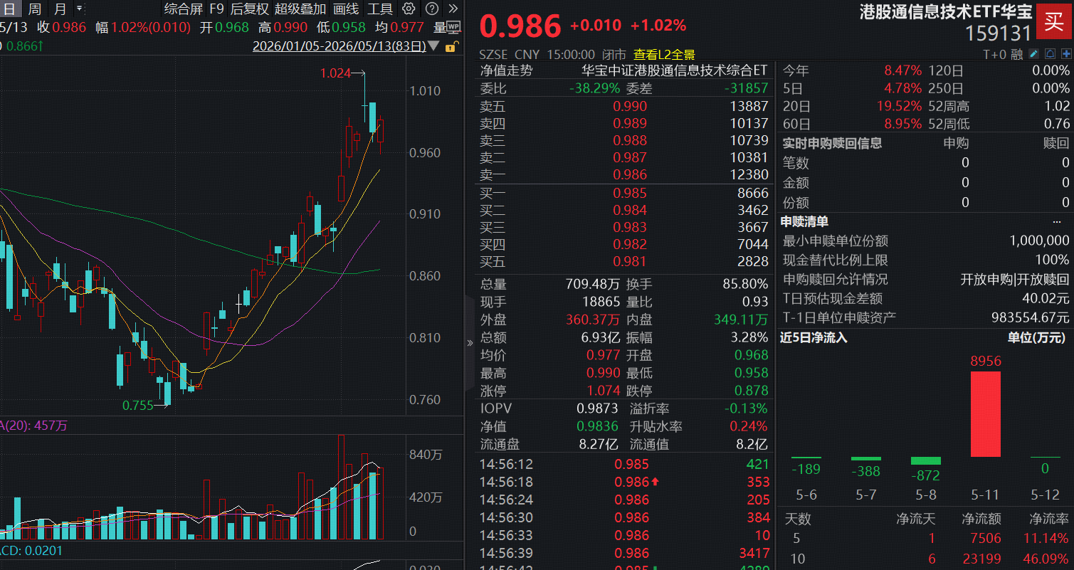 港股硬科技，持续跑赢恒生科技！规模最大港股通信息技术ETF华宝(159131)放量涨超1%坚守5日线