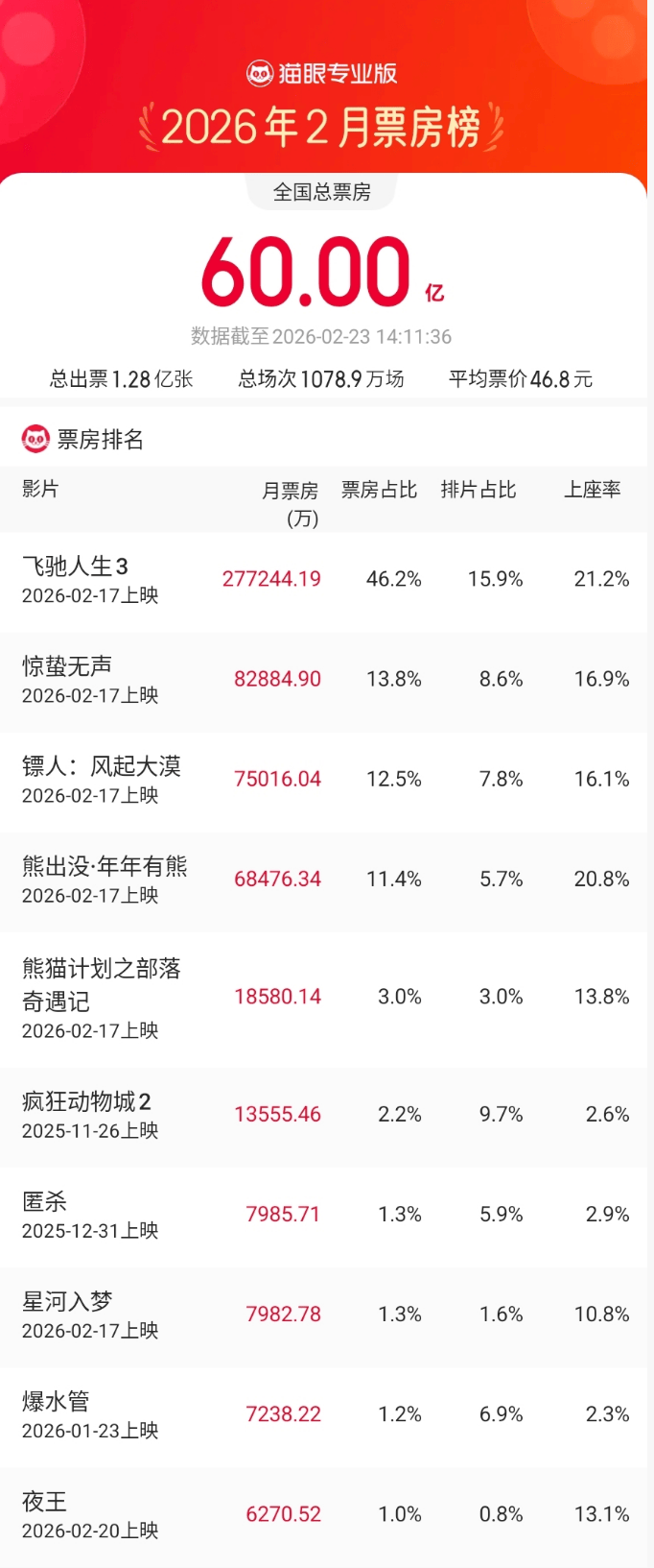 2026年2月电影总票房已破60亿元