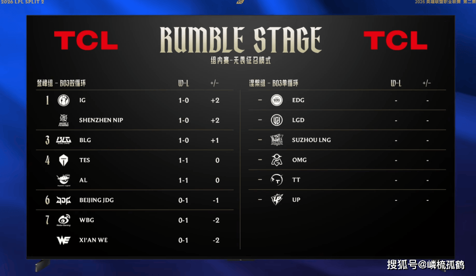 LPL&LCK常规赛首周：TES艰难首胜，韩国强队接连翻车，NS趁机上位