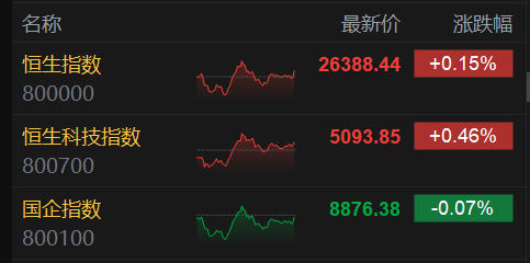 港股收评：恒指涨0.15%，存储芯片、AI应用卷土从来，大金融股多数低迷