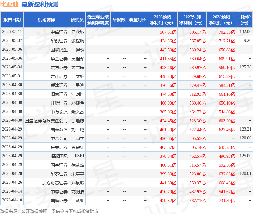 比亚迪：5月12日进行路演，Amundi AM、CPPIB等多家机构参与