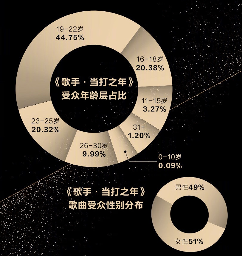 云音乐公布《歌手》收官数据,播放破15亿《达拉崩吧》第一