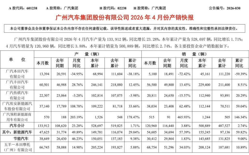 广汽本田4月销量仅5100辆，同比下滑超72%，6月关闭黄埔工厂_新闻