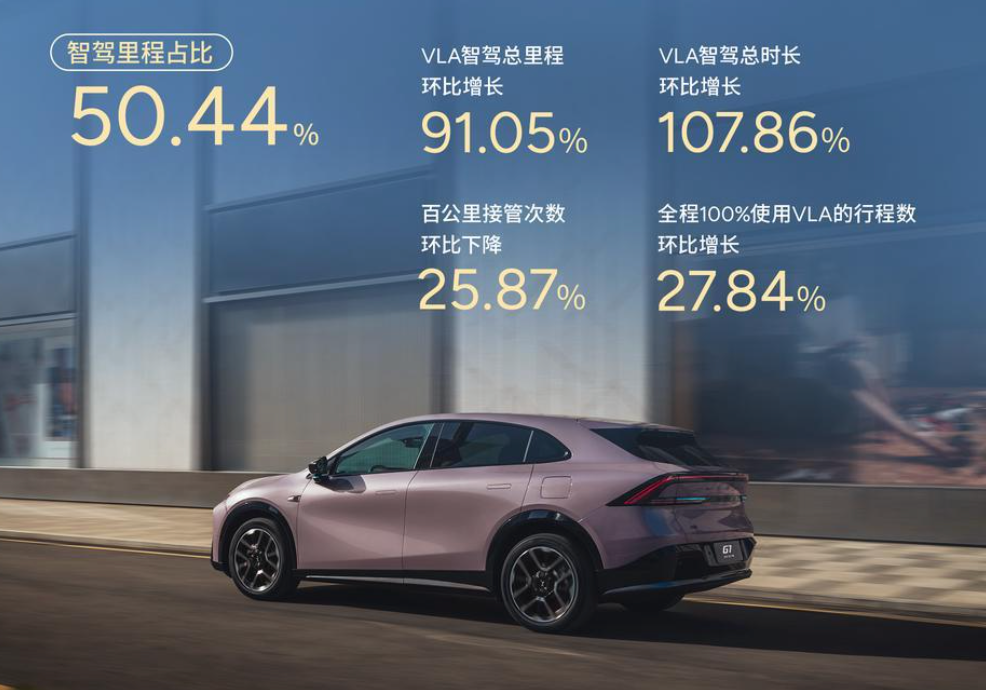 小鹏第二代VLA推送首月，智驾里程占比首破50%-盖世汽车资讯