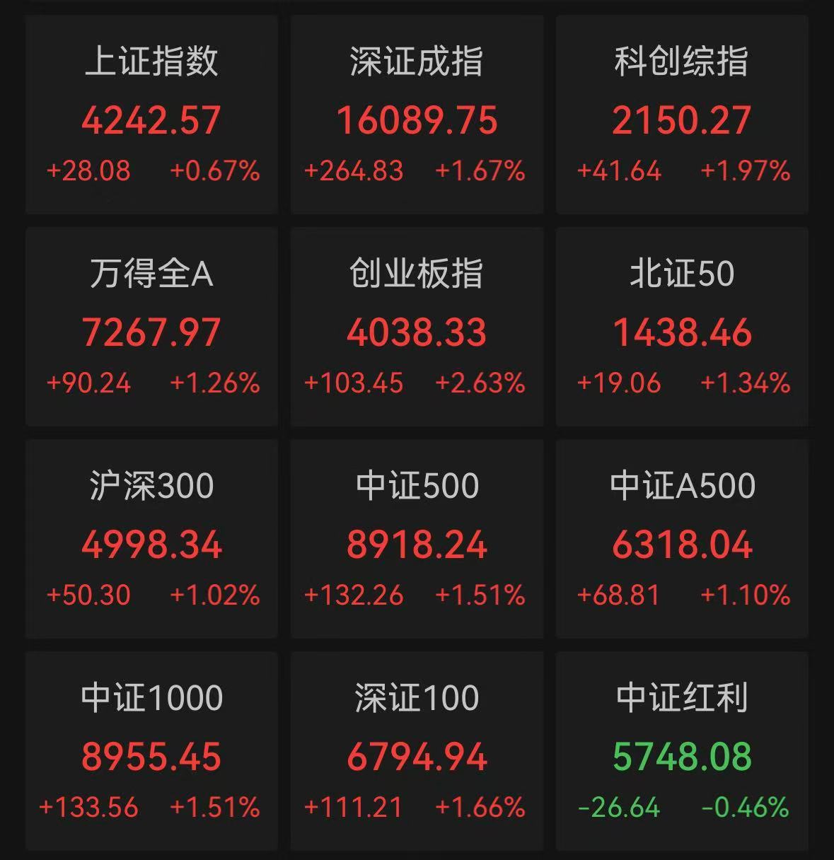 集体反弹，工业富联天量涨停！AI大模型“双雄”狂飙，MiniMax涨超18%，智谱涨近37%