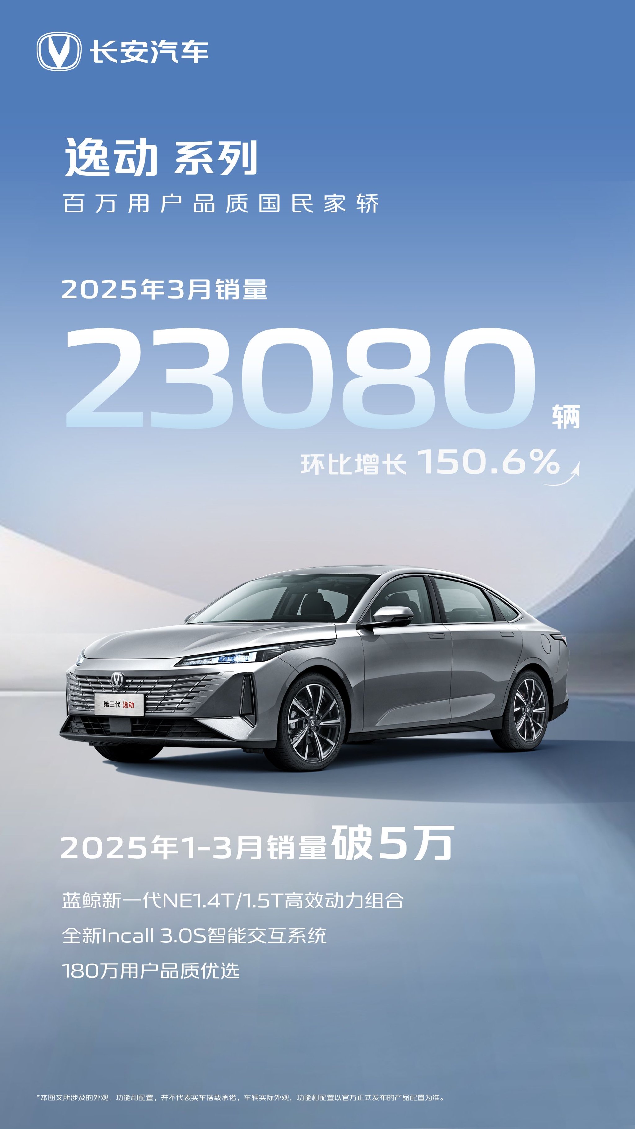180万用户背书！长安第三代逸动系列3月热销2.3万辆 | BitAuto