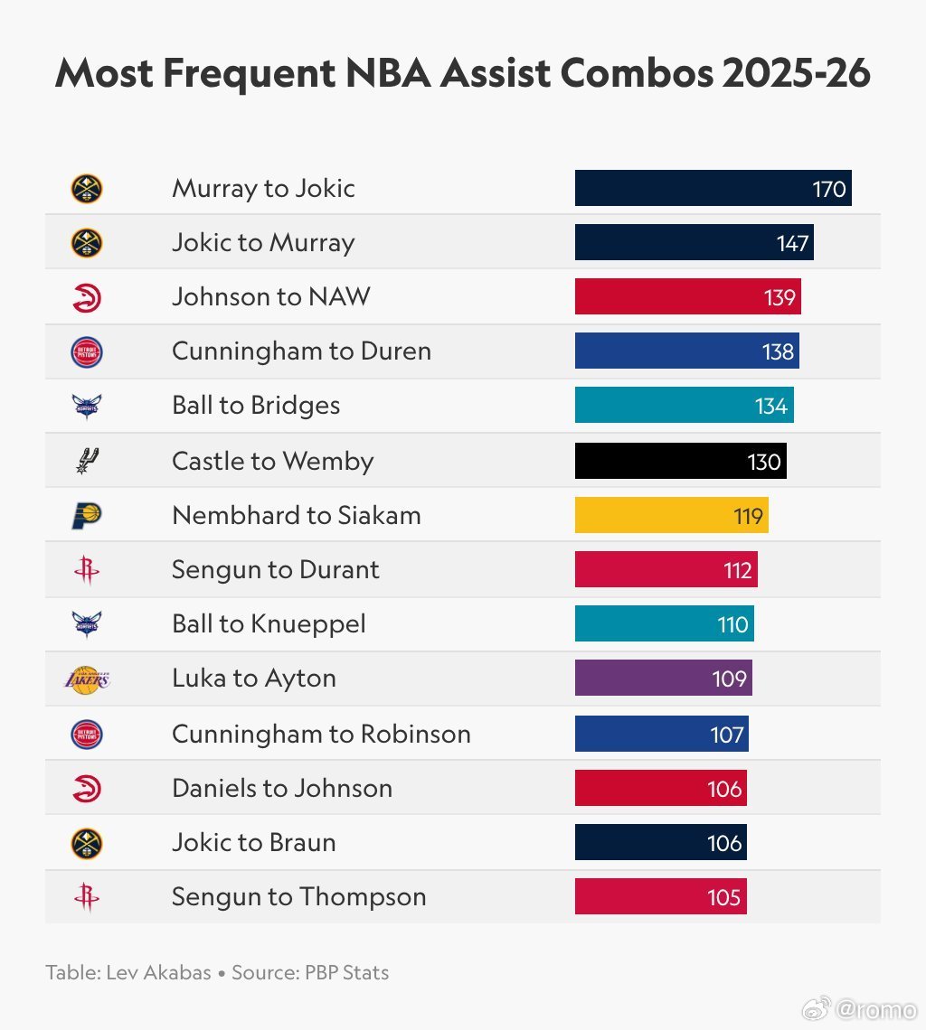 2025-26赛季NBA助攻榜出炉，掘金穆雷约基奇组合居首