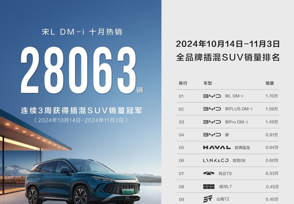 10月热销28063辆,插混SUV销冠!宋LDM-i有什么魔法?