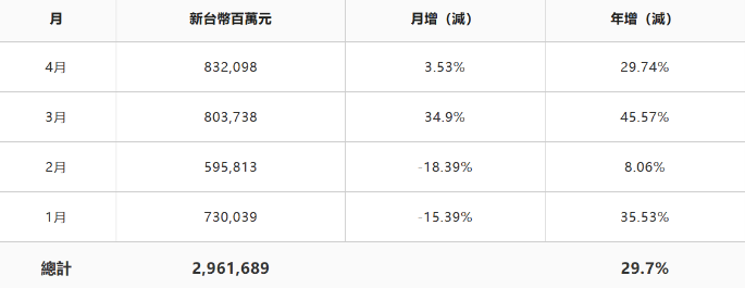 鸿海Q1净利润超预期：AI服务器红利持续释放，站在英伟达产业链核心圈