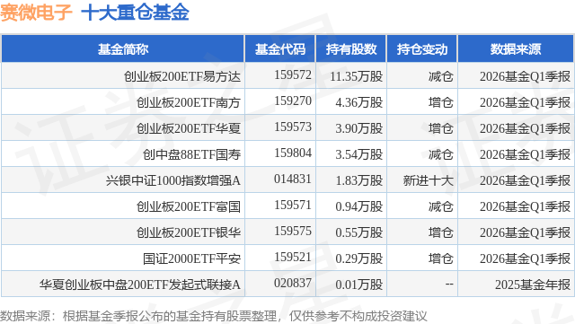 5月14日赛微电子涨6.38%，创业板200ETF易方达基金重仓该股