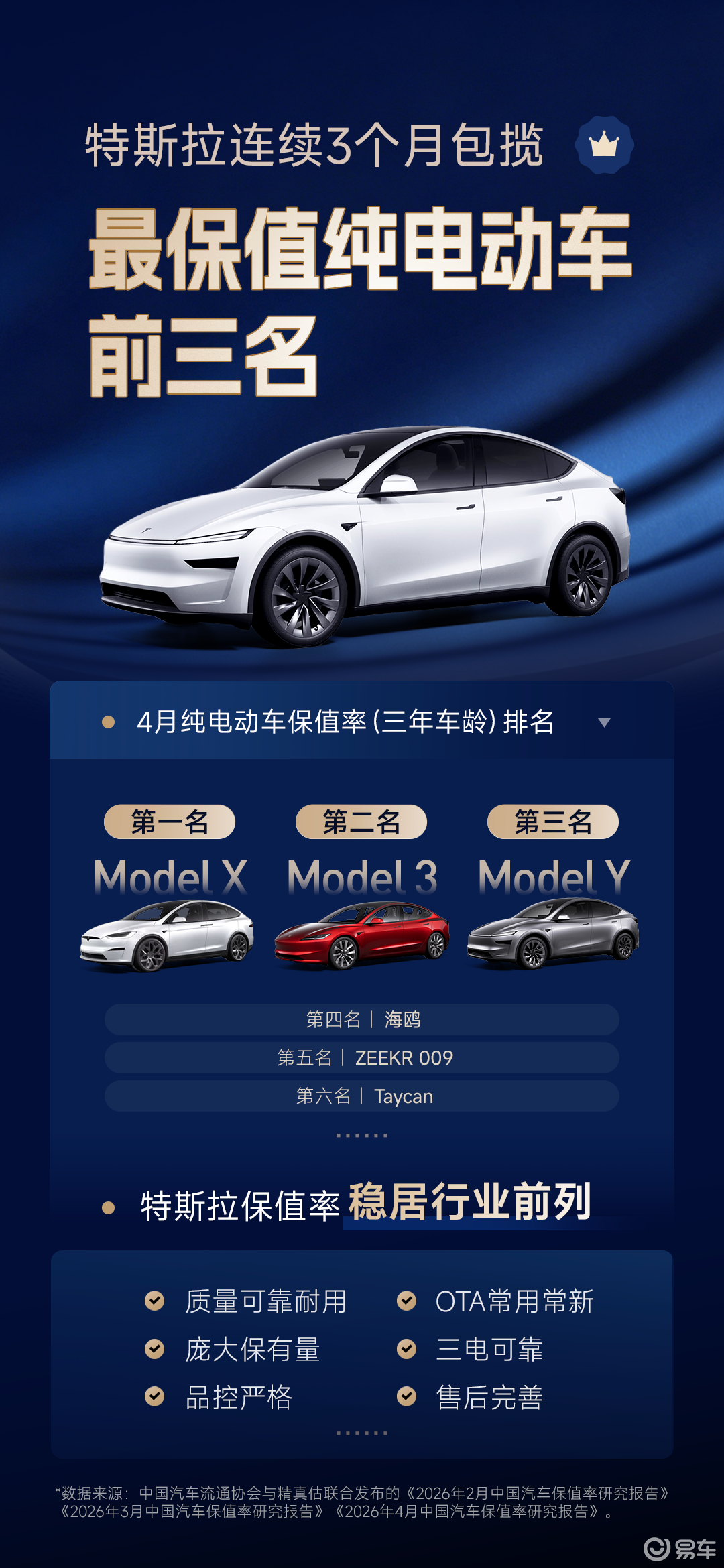 ModelX/3/Y连续3月获保值率前三，二手车商抢着收