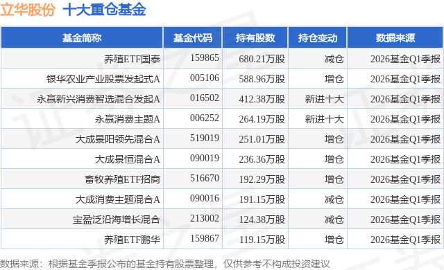 5月14日立华股份涨11.13%，养殖ETF国泰基金重仓该股