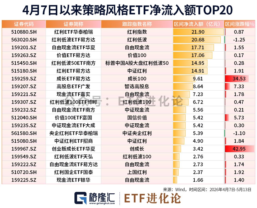 策略风格ETF自底部逆势吸金170亿元，红利ETF华泰柏瑞、红利低波ETF易方达和自由现金流ETF华夏资金净流入居前