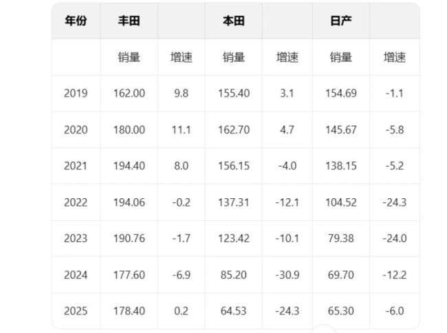 日系车2025在华销量：丰田时隔4年正增长，本田日产仍下滑_中华网