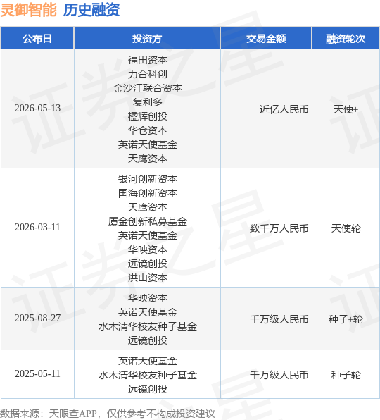 【投融资动态】灵御智能天使+融资，融资额近亿人民币，投资方为福田资本、力合科创等