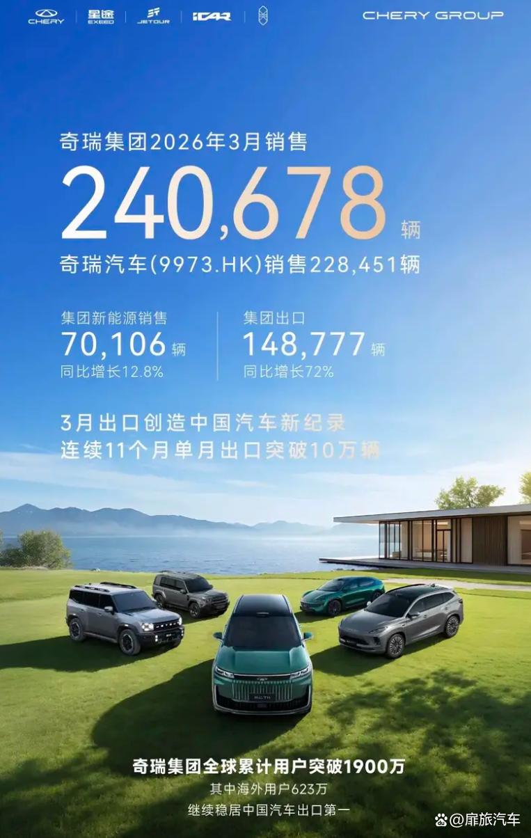 3月销量破24万辆,奇瑞还是忧心忡忡?