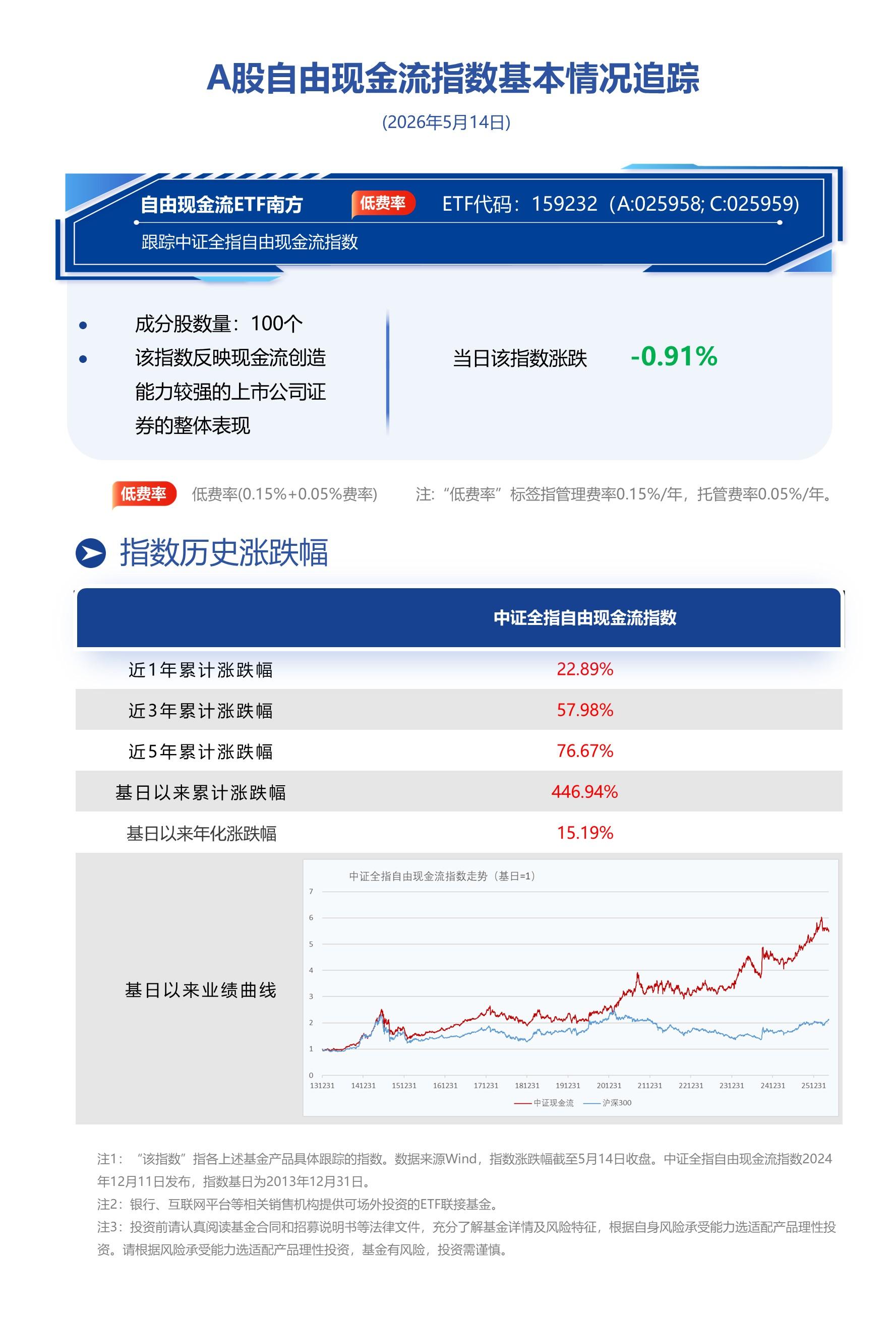 宏观企稳关系暖，现金流优龙头稳，南方基金旗下自由现金流ETF南方(159232)布局窗口备受关注