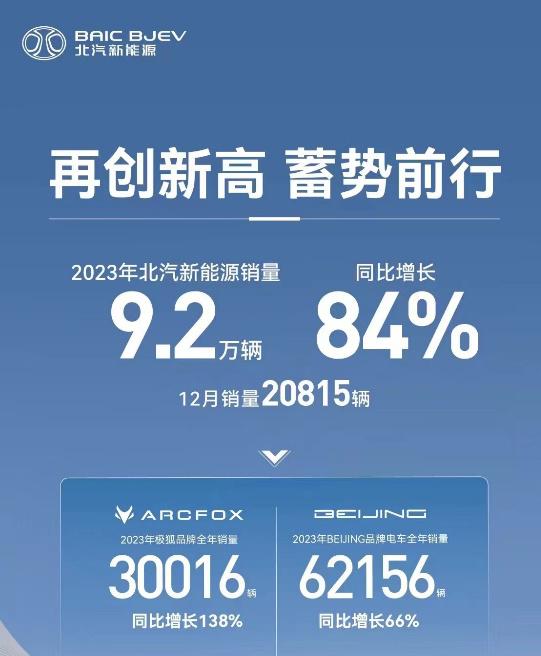极狐2023年销量增长翻番,助力北汽蓝谷持续向好