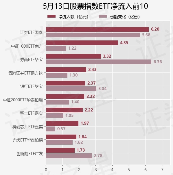 【ETF观察】5月13日股票指数ETF净流出125.58亿元