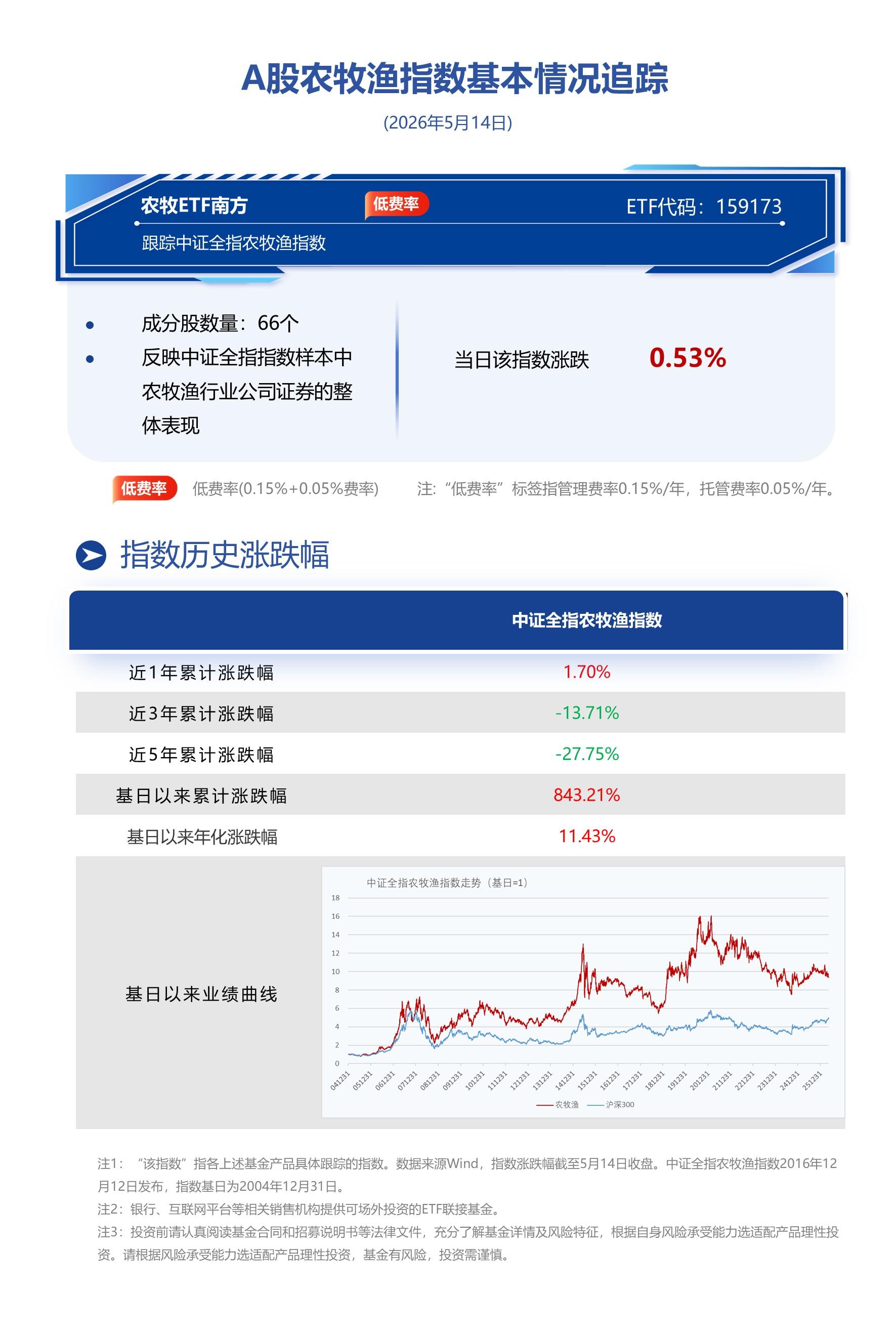 逆市收涨，农牧渔板块防御属性突出，南方基金旗下农牧ETF南方(159173)跟踪标的指数中证全指农牧渔指数(930910.CSI)涨0.53%