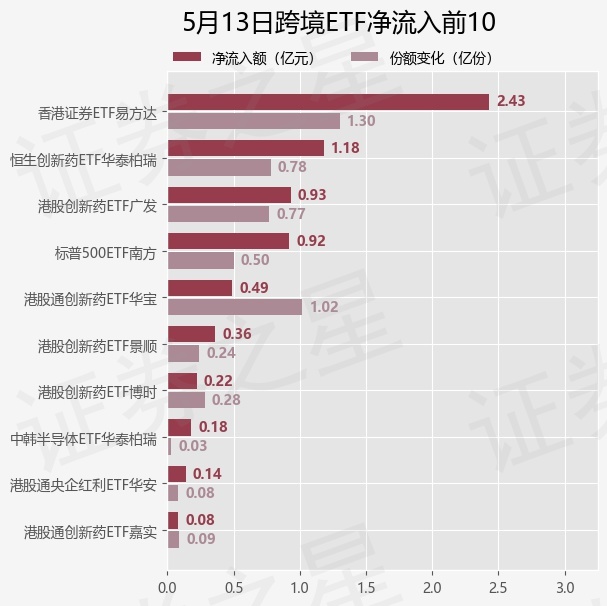【ETF观察】5月13日跨境ETF净流出4.97亿元