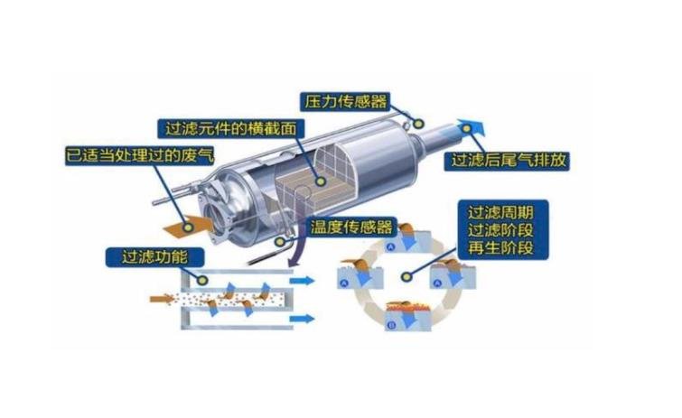 颗粒捕捉器在哪个位置