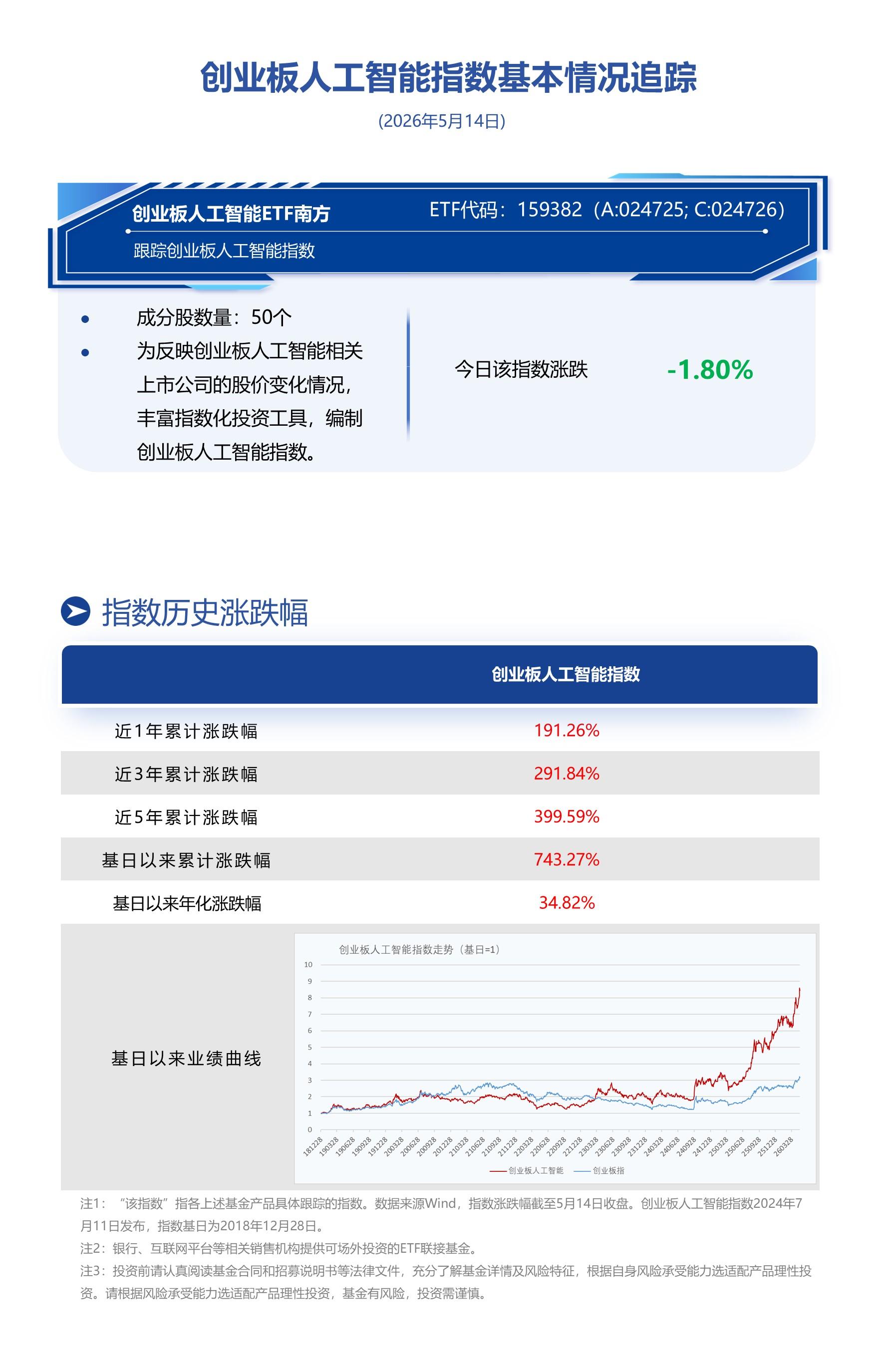 回调不改产业趋势，创AI迎布局良机，南方基金旗下创业板人工智能ETF南方(159382)备受关注