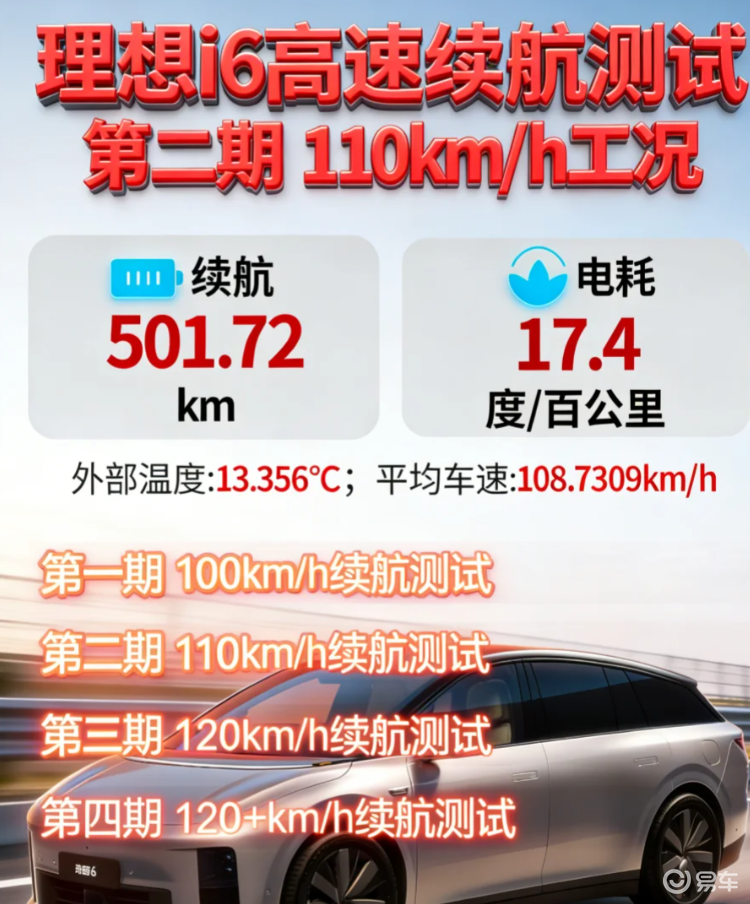 贴满110km/h跑!理想i6两驱版实测电耗17.4度