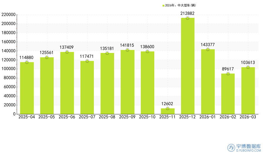 2026年3月:国内中大型车销量排名，奔驰E级销量达14545辆，位居榜首_报告大厅