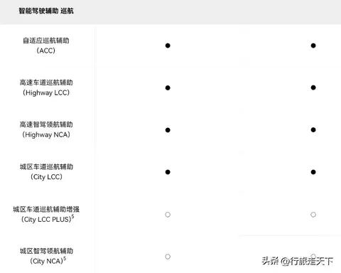 原来遥遥领先的问界M5的城区NCA和LCC plus是需另花钱才能使用的