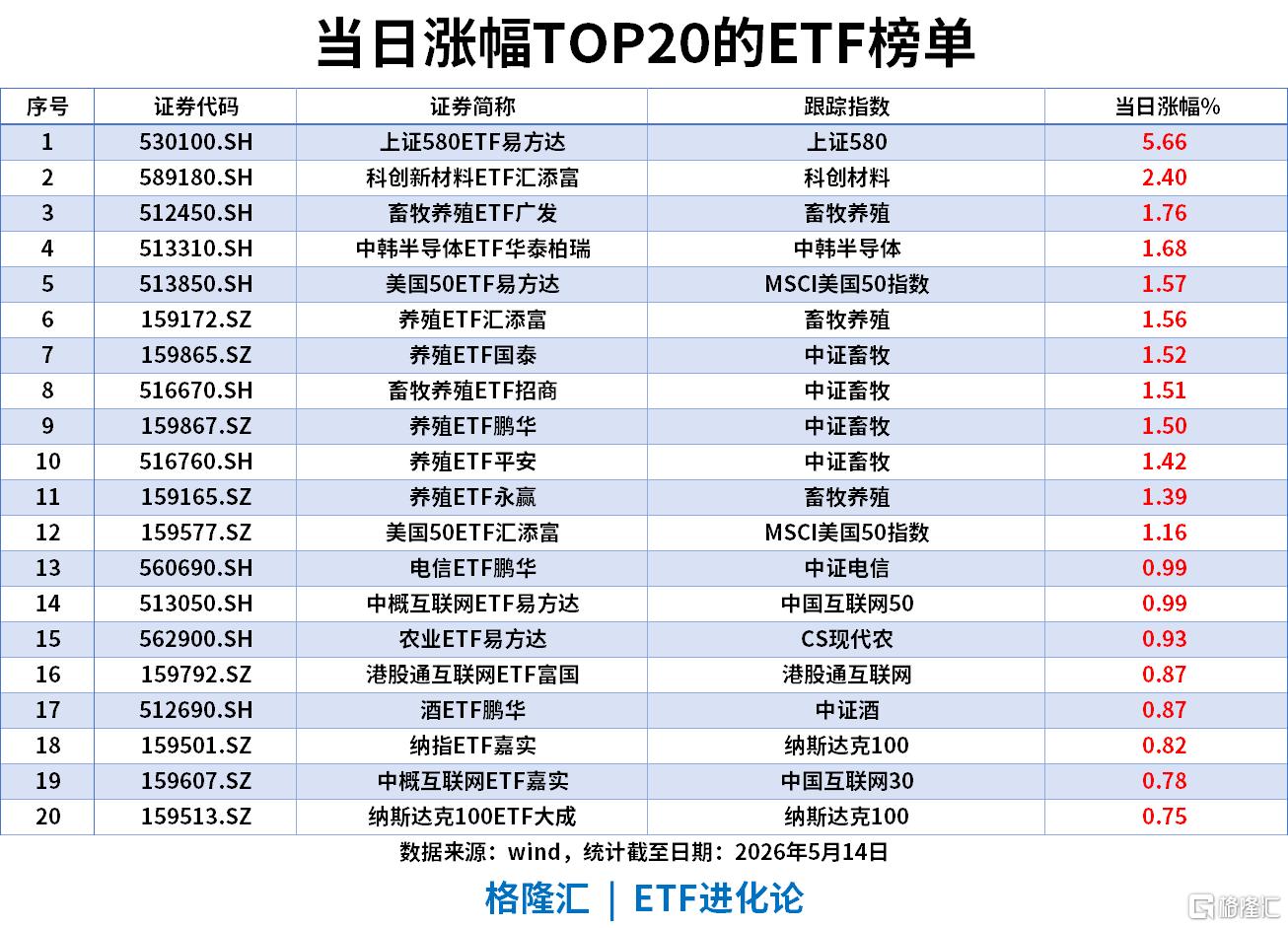 ETF风向标 | A股失守4200点，中韩半导体ETF年内涨142%，电网设备ETF年内流入238亿，居ETF市场第一