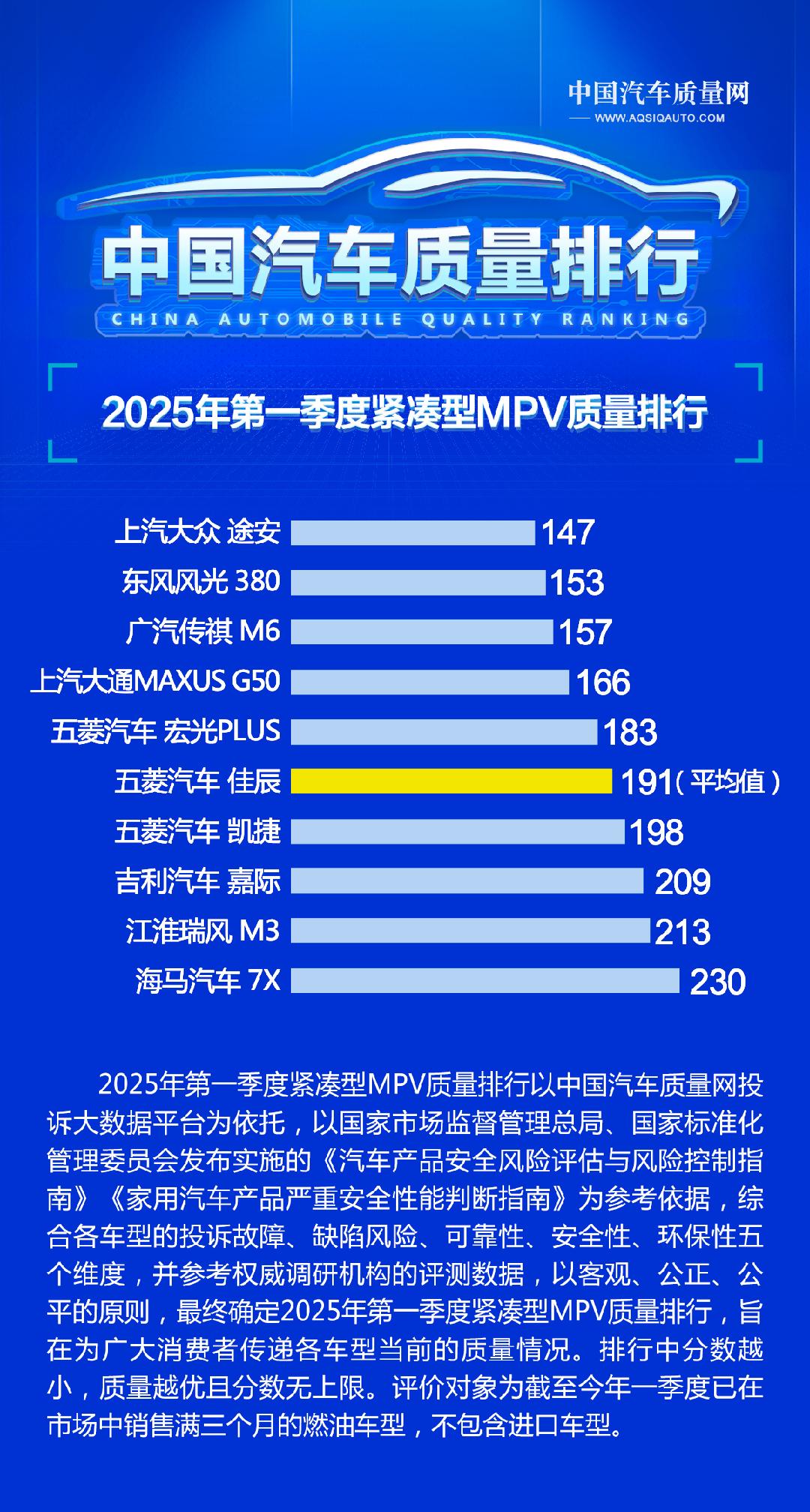 紧凑型MPV质量排行：上汽大众居前，海马汽车垫底 - 经济观察网 － 专业财经新闻网站