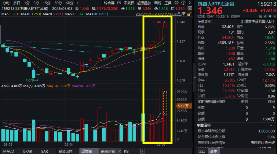 量产前临门一脚?人形机器人破晓时刻!绿的谐波涨超12%,机器人ETF汇添富涨2%,冲击五连阳!人形机器人板块配置逻辑详解
