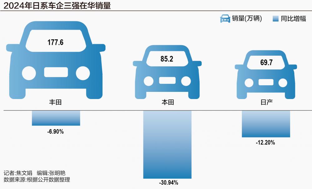 日系车企三强2024年在华销量集体下滑 - 21经济网