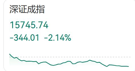 A股三大指数下跌，超4300只个股飘绿