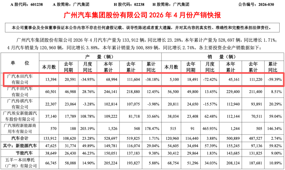 广汽本田4月销量同比下滑72.42% 黄埔工厂将于6月关停