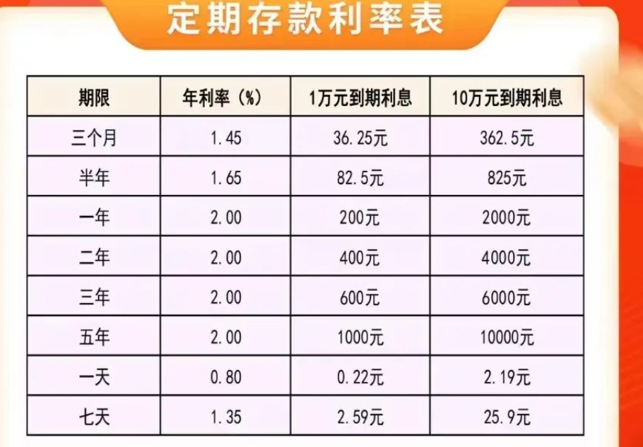 5-10BP 7月来部分银行逆势上调部分期限定存利率 山西交城农商行1年、2年、3年、5年存款现相同利率