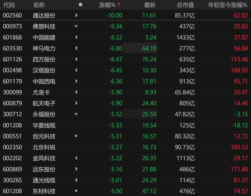 A股特高压概念股集体下挫，通达股份跌停，佛塑科技逼近跌停