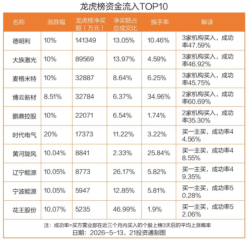 14.13亿元资金抢筹,机构、北向狂买德明利丨龙虎榜
