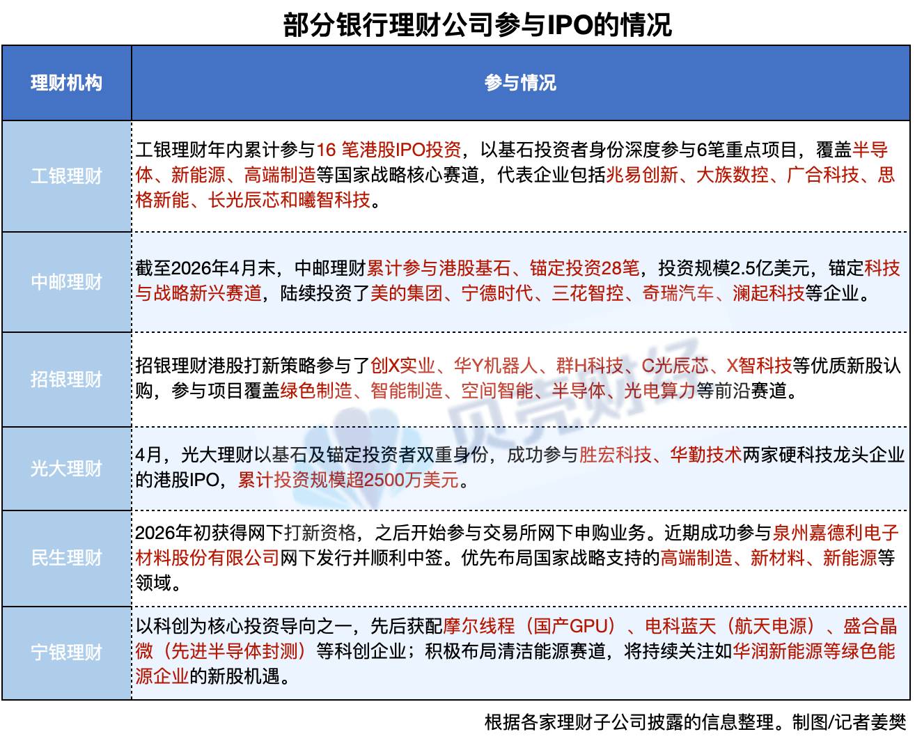 低利率时代的收益博弈 银行理财加速入局IPO打新“主战场”