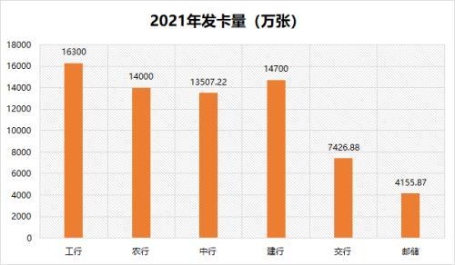 6家国有大行信用卡大比拼
