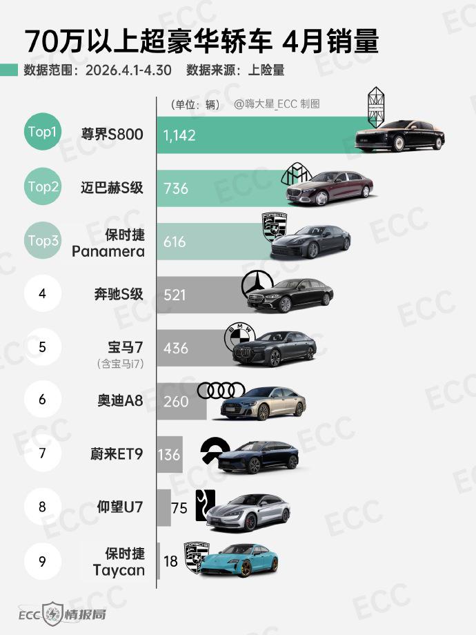 70万以上市场，国产车终于不用“跪着”卖了|轿车|豪车|劳斯莱斯|迈巴赫s级_订阅
