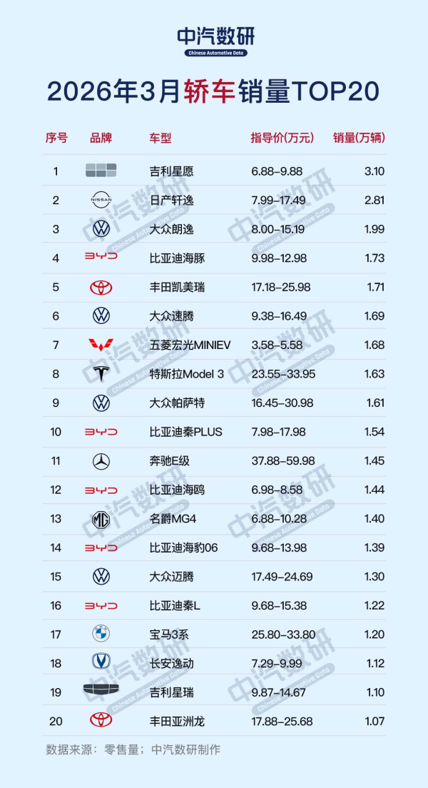 2026年3月轿车/SUV/MPV销量排行TOP20