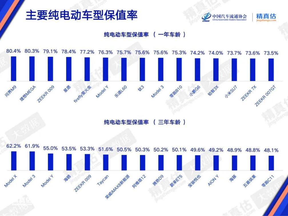 纯电保值榜出炉:问界M9夺冠,日产大众东风长安缺席