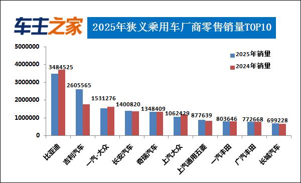 2025年汽车销量排行榜 吉利涨势惊人