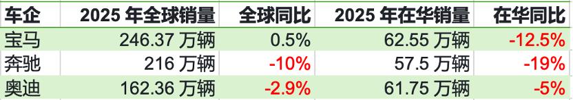 奔驰宝马奥迪在中国市场集体遇冷，新能源转型滞后成主因_投资参考网