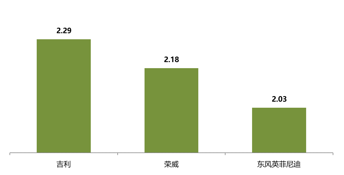 2020年5月汽车经销商库存系数为1.55