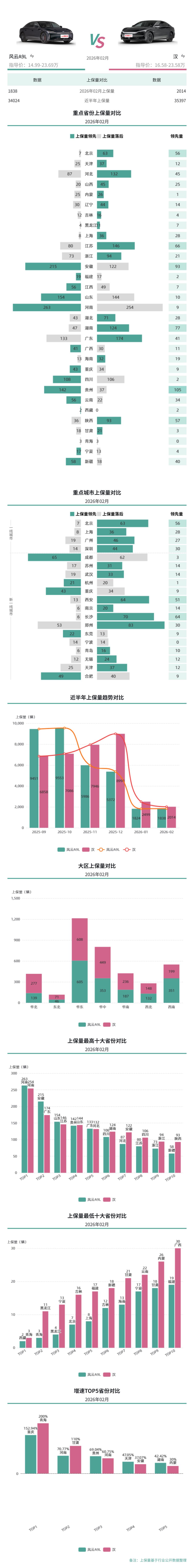 2月上险量对比:风云A9L高位回落,汉小胜一筹