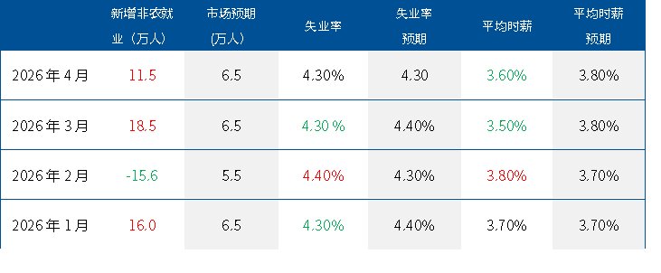 4月非农就业数据披露，美联储降息预期变化利好哪些ETF？